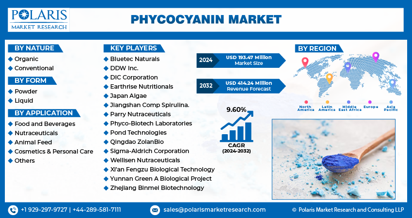 Phycocyanin Market info